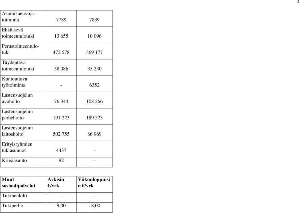 Lastensuojelun perhehoito 191 223 189 523 Lastensuojelun laitoshoito 502 755 86 969 Erityisryhmien tukiasunnot