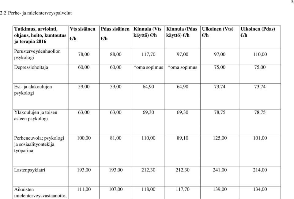 alakoulujen psykologi 59,00 59,00 64,90 64,90 73,74 73,74 Yläkoulujen ja toisen asteen psykologi 63,00 63,00 69,30 69,30 78,75 78,75 Perheneuvola; psykologi ja sosiaalityöntekijä