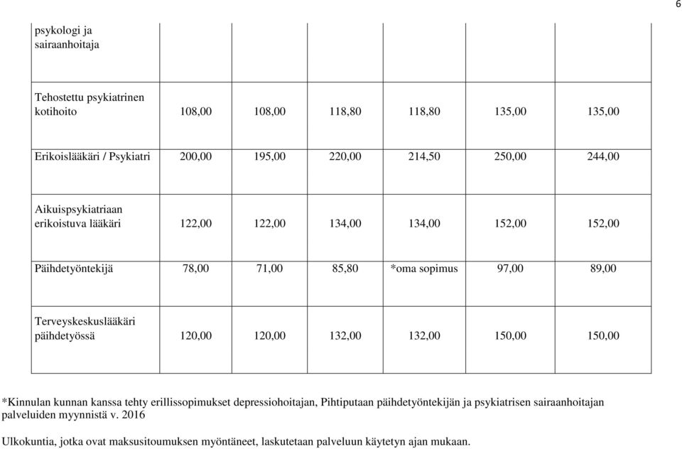 Terveyskeskuslääkäri päihdetyössä 120,00 120,00 132,00 132,00 150,00 150,00 *Kinnulan kunnan kanssa tehty erillissopimukset depressiohoitajan, Pihtiputaan