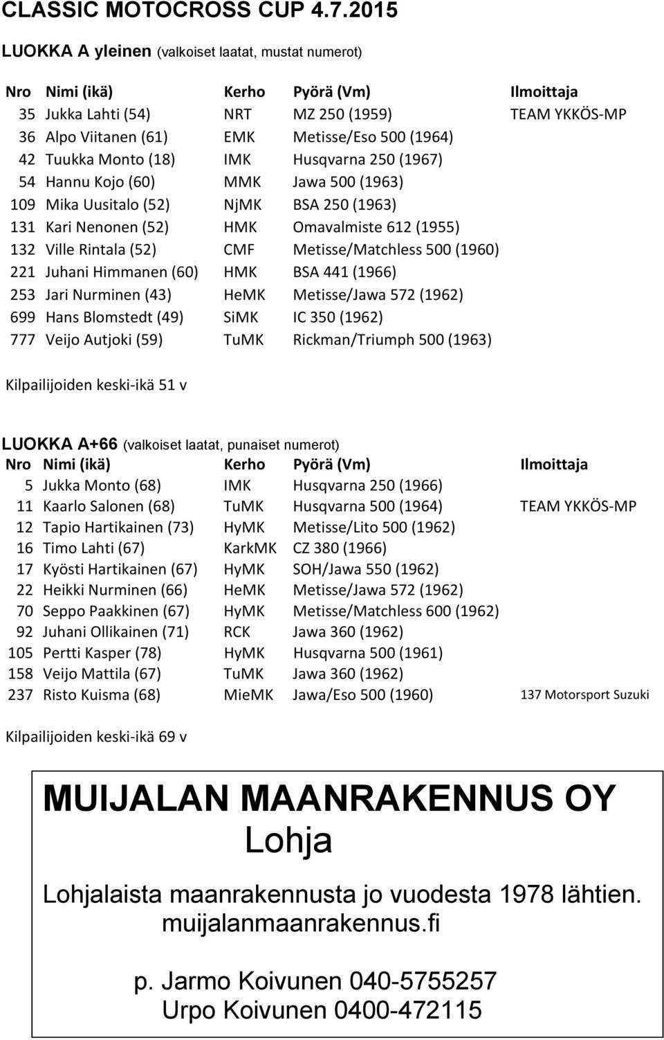 (1964) 42 Tuukka Monto (18) IMK Husqvarna 250 (1967) 54 Hannu Kojo (60) MMK Jawa 500 (1963) 109 Mika Uusitalo (52) NjMK BSA 250 (1963) 131 Kari Nenonen (52) HMK Omavalmiste 612 (1955) 132 Ville