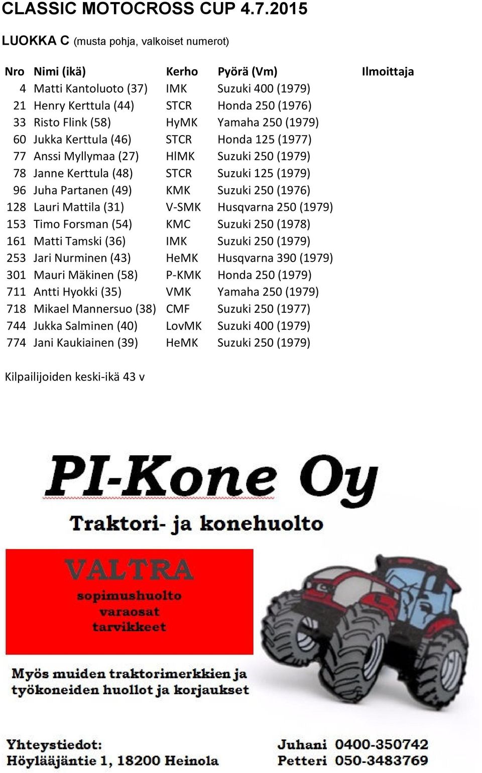 (58) HyMK Yamaha 250 (1979) 60 Jukka Kerttula (46) STCR Honda 125 (1977) 77 Anssi Myllymaa (27) HlMK Suzuki 250 (1979) 78 Janne Kerttula (48) STCR Suzuki 125 (1979) 96 Juha Partanen (49) KMK Suzuki