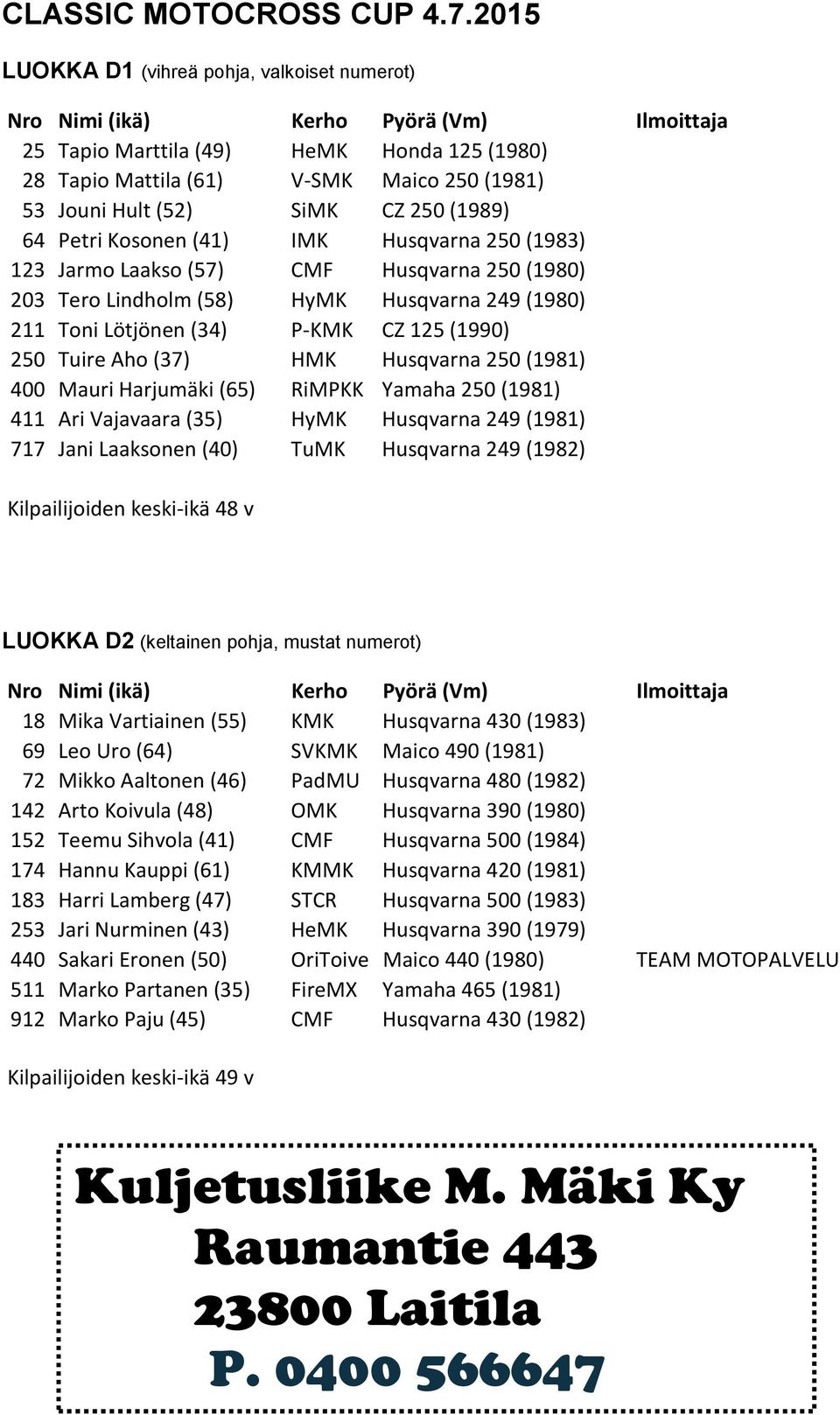 (52) SiMK CZ 250 (1989) 64 Petri Kosonen (41) IMK Husqvarna 250 (1983) 123 Jarmo Laakso (57) CMF Husqvarna 250 (1980) 203 Tero Lindholm (58) HyMK Husqvarna 249 (1980) 211 Toni Lötjönen (34) P-KMK CZ