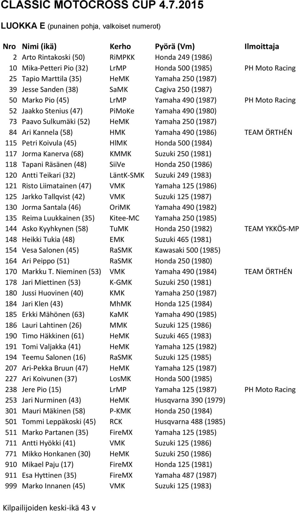 Racing 25 Tapio Marttila (35) HeMK Yamaha 250 (1987) 39 Jesse Sanden (38) SaMK Cagiva 250 (1987) 50 Marko Pio (45) LrMP Yamaha 490 (1987) PH Moto Racing 52 Jaakko Stenius (47) PiMoKe Yamaha 490