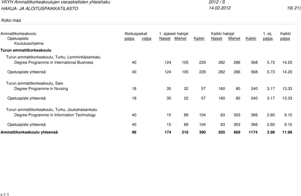 73 14. 1 105 9 2 6 568 5.73 14. Turun ammattikorkeakoulu, Salo Degree Programme in Nursing 57 1 2 3.17 13.