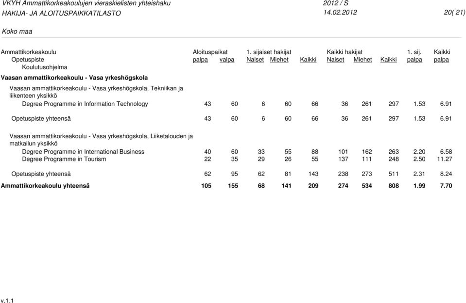 liikenteen yksikkö Degree Programme in Information Technology 43 6 66 36 1 297 1.53 6.