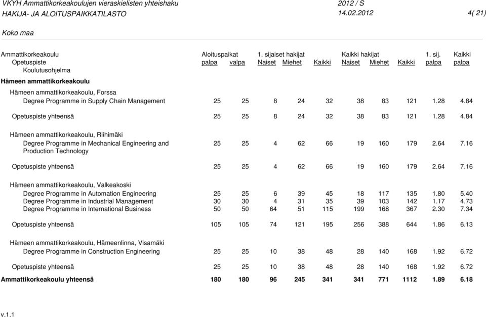1.17 2. 5. 4.73 7.34 105 105 74 121 195 6 388 6 1.86 6.13 Hämeen ammattikorkeakoulu, Hämeenlinna, Visamäki Degree Programme in Construction Engineering 10 38 48 1 168 1.92 6.