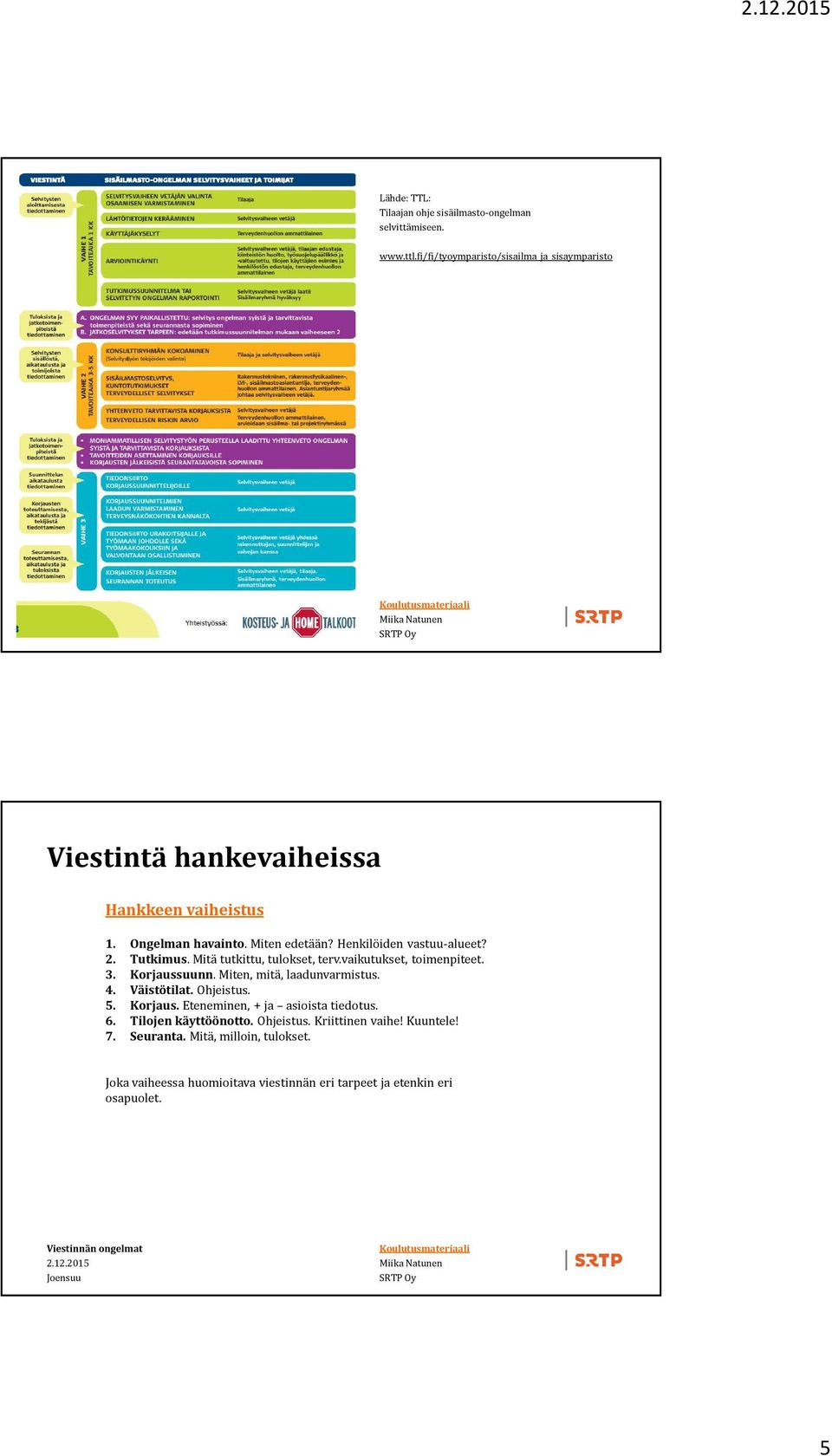 Henkilöiden vastuu-alueet? 2. Tutkimus. Mitä tutkittu, tulokset, terv.vaikutukset, toimenpiteet. 3. Korjaussuunn. Miten, mitä, laadunvarmistus. 4.