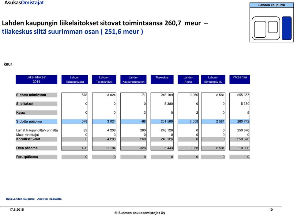 Sijoitukset 0 0 0 5 380 0 0 5 380 Kassa 0 0 3 0 2 0 5 Sidottu pääoma 578 3 024-68 251 569 3 058 2 581 260 742 Lainat k aupungilta/k unnalta 82 4 208 260 246 126 0 0 250 676