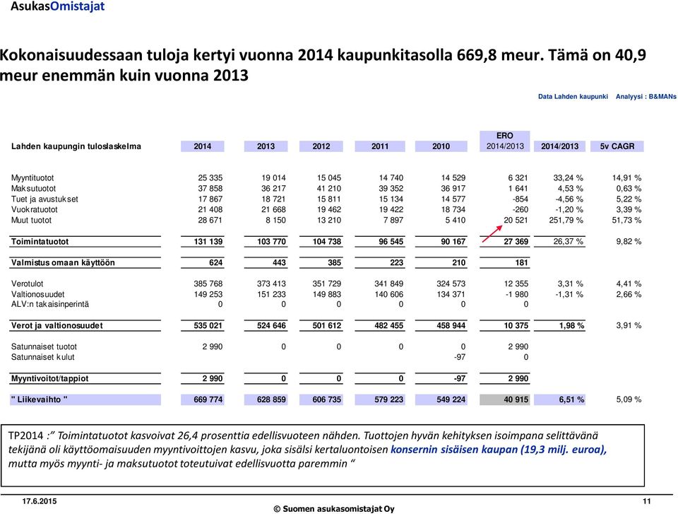 6 321 33,24 % 14,91 % Mak sutuotot 37 858 36 217 41 210 39 352 36 917 1 641 4,53 % 0,63 % Tuet ja avustuk set 17 867 18 721 15 811 15 134 14 577-854 -4,56 % 5,22 % Vuok ratuotot 21 408 21 668 19 462