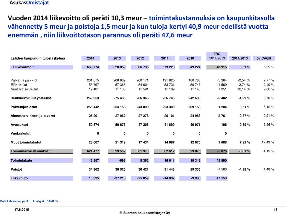 6,51 % 5,09 % Palkat ja palkkiot 201 675 206 939 200 171 191 825 180 788-5 264-2,54 % 2,77 % Eläk ek ulut 55 797 57 366 54 604 53 731 50 747-1 569-2,74 % 2,40 % Muut hlö sivukulut 12 481 11 130 11