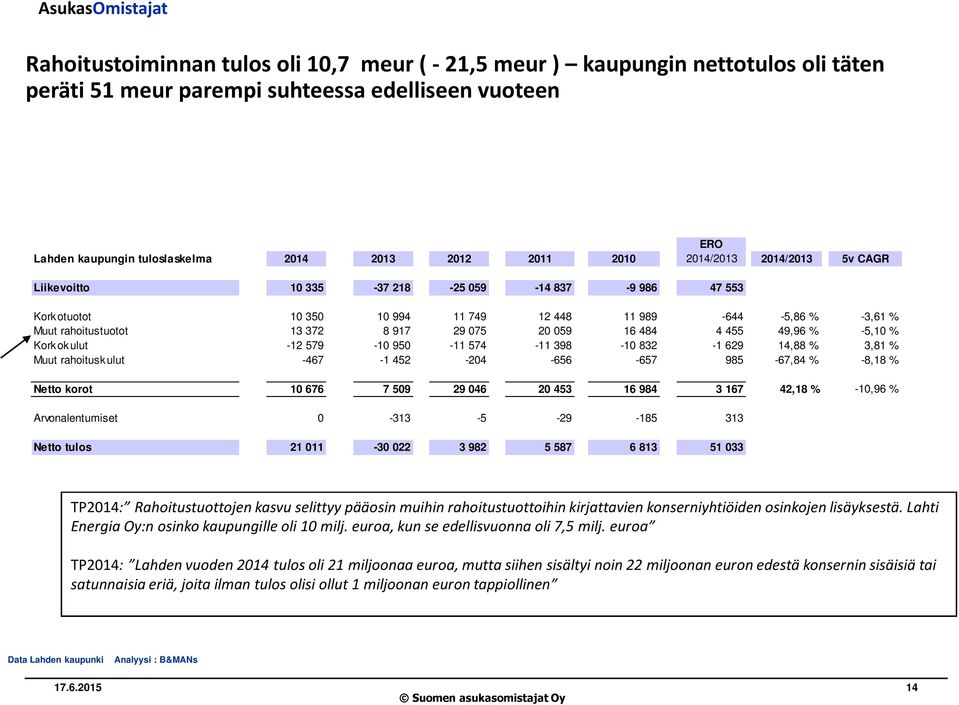 484 4 455 49,96 % -5,10 % Kork ok ulut -12 579-10 950-11 574-11 398-10 832-1 629 14,88 % 3,81 % Muut rahoitusk ulut -467-1 452-204 -656-657 985-67,84 % -8,18 % Netto korot 10 676 7 509 29 046 20 453
