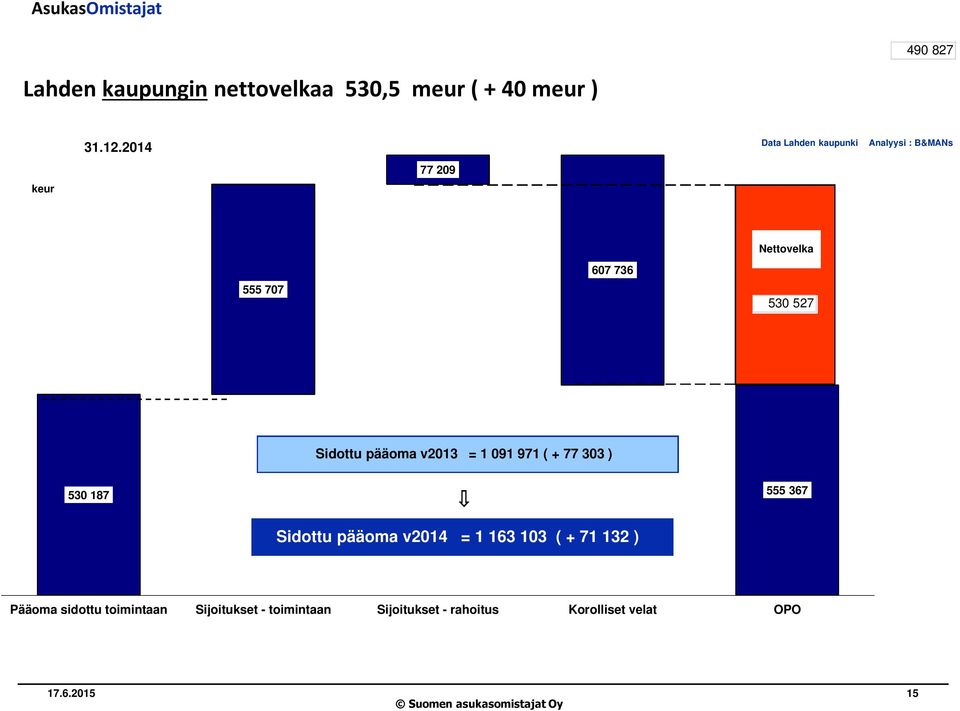 v2013 = 1 091 971 ( + 77 303 ) 530 187 555 367 Sidottu pääoma v2014 = 1 163 103 ( + 71 132