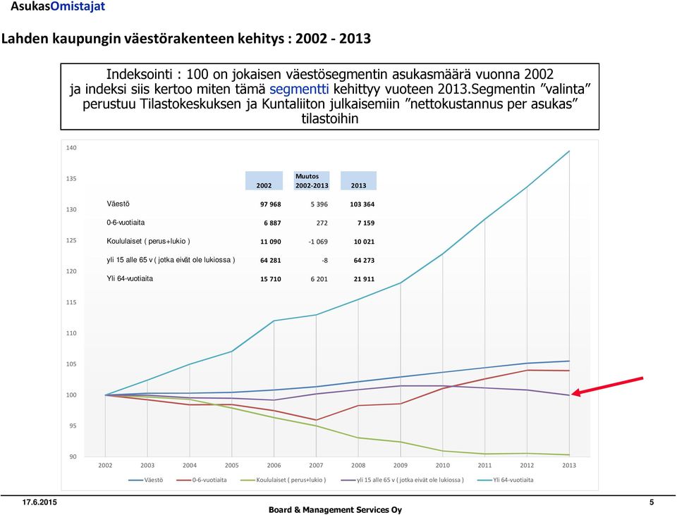 6 887 272 7 159 Koululaiset ( perus+lukio ) 11 090-1 069 10 021 yli 15 alle 65 v ( jotka eivät ole lukiossa ) 64 281-8 64 273 Yli 64-vuotiaita 15 710 6 201 21 911 115 110 105 100 95 90 2002 2003