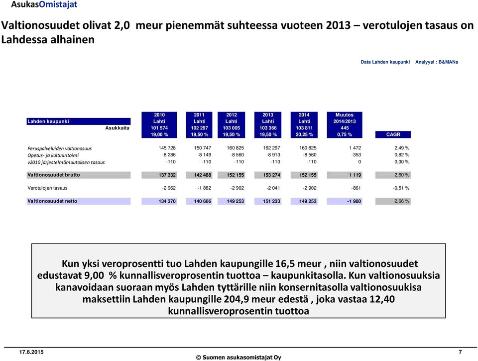 2,49 % Opetus- ja kultuuritoimi -8 286-8 149-8 560-8 913-8 560-353 0,82 % v2010 järjestelmämuutoksen tasaus -110-110 -110-110 -110 0 0,00 % Valtionosuudet brutto 137 332 142 488 152 155 153 274 152