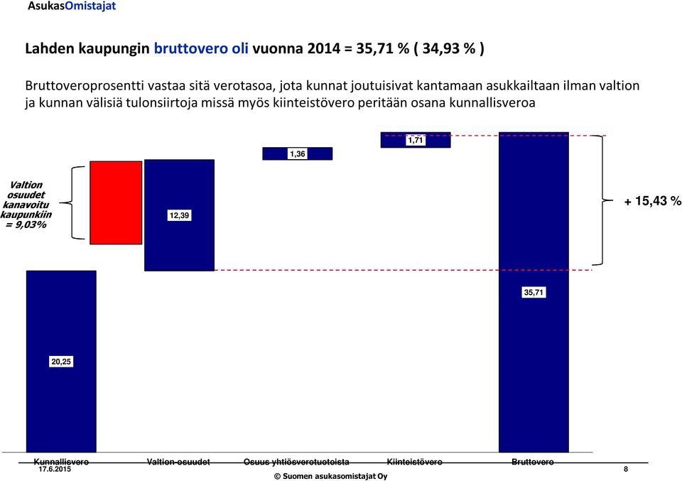 kiinteistövero peritään osana kunnallisveroa 1,36 1,71 Valtion osuudet kanavoitu kaupunkiin = 9,03% 12,39 +