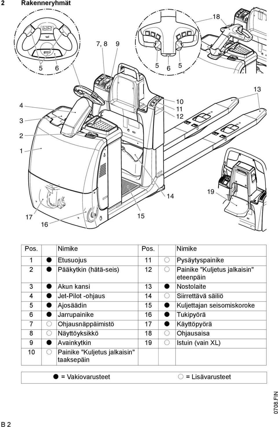 Nostolaite 4 t Jet-Pilot -ohjaus 14 o Siirrettävä säiliö 5 t Ajosäädin 15 t Kuljettajan seisomiskoroke 6 t Jarrupainike 16 t Tukipyörä 7 o