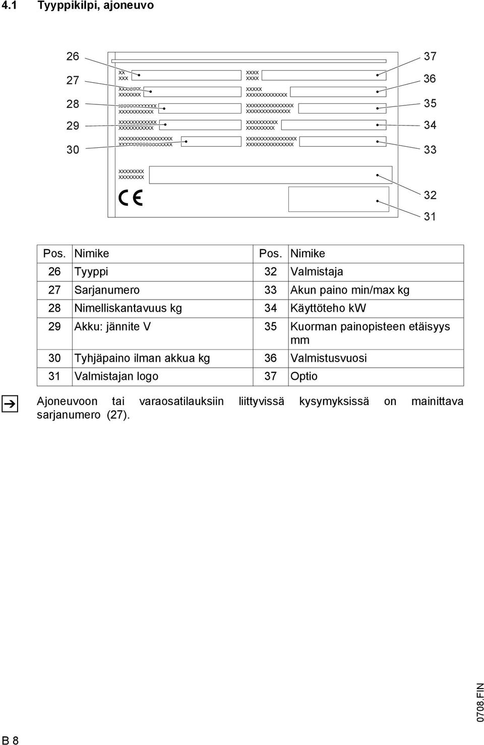 Käyttöteho kw 29 Akku: jännite V 35 Kuorman painopisteen etäisyys mm 30 Tyhjäpaino ilman akkua kg 36