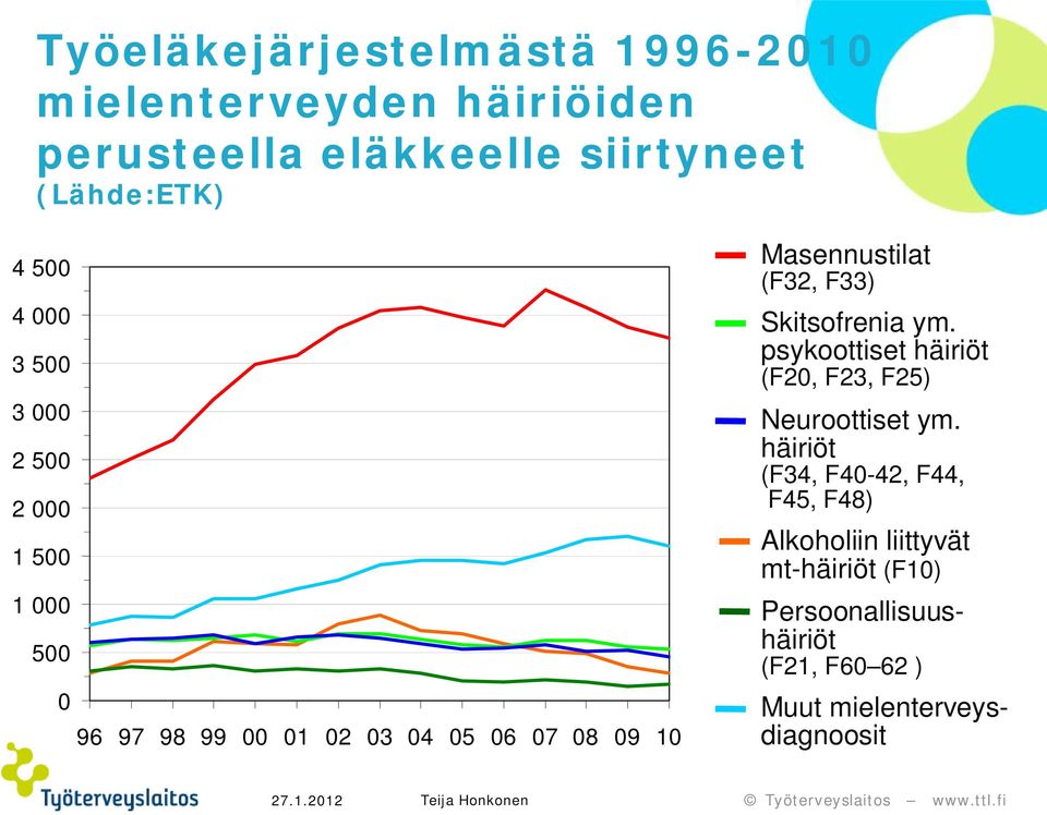 (F32, F33) Skitsofrenia ym. psykoottiset häiriöt (F20, F23, F25) Neuroottiset ym.