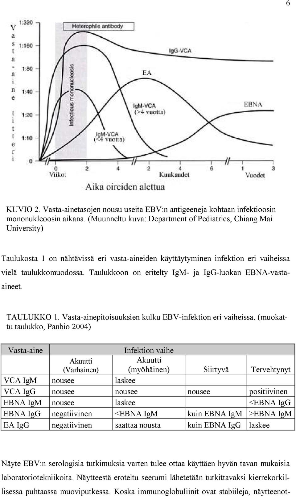 Taulukkoon on eritelty IgM- ja IgG-luokan EBNA-vastaaineet. TAULUKKO 1. Vasta-ainepitoisuuksien kulku EBV-infektion eri vaiheissa.