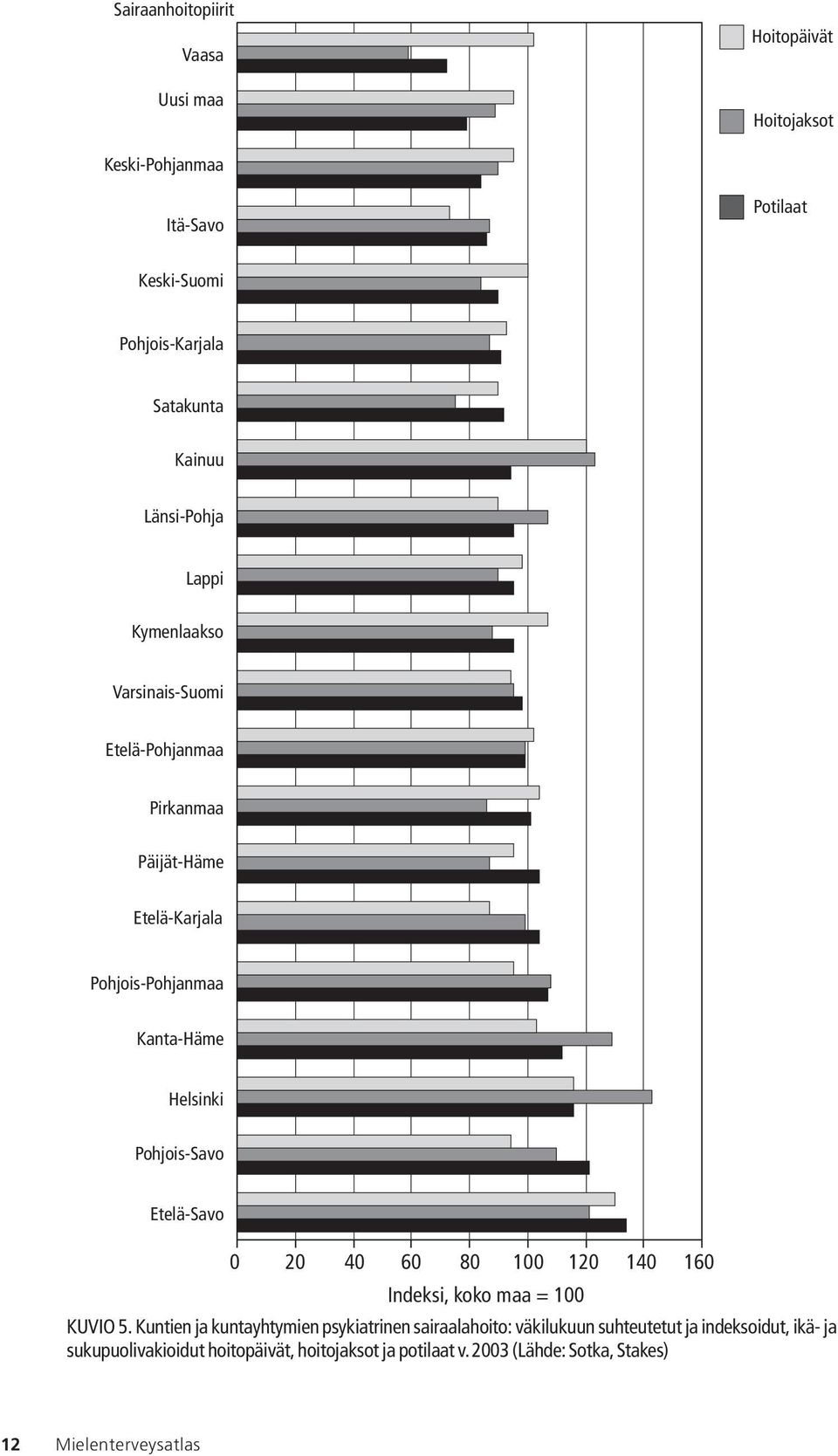 Pohjois-Savo Etelä-Savo 0 20 40 60 80 100 120 140 160 Indeksi, koko maa = 100 KUVIO 5.