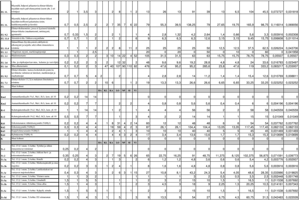 laatikkomyymälät ja kioskit) 0,7 0,5 2,5 2 2 7 35 7 6 22 79 55,3 39,5 138,25 79 27,65 19,75 165,9 98,75 0,116014 0,069056 EL 9.