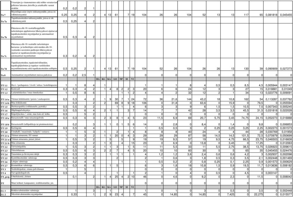 18-vuotiailleoppilaille tarkoitettujen oppilaitosten läheisyydessä sijaitsevat tupakkatuotteiden myyntipaikat ja automaattiset myyntilaitteet 0,5 0,3 4 2 Tu 7c Tu 7d Pääasiassa alle 18-vuotiaille