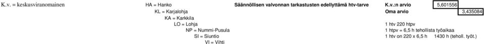 tarve K.v.:n arvio 5,601556 KL = Karjalohja Oma arvio 3,435084 KA = Karkkila