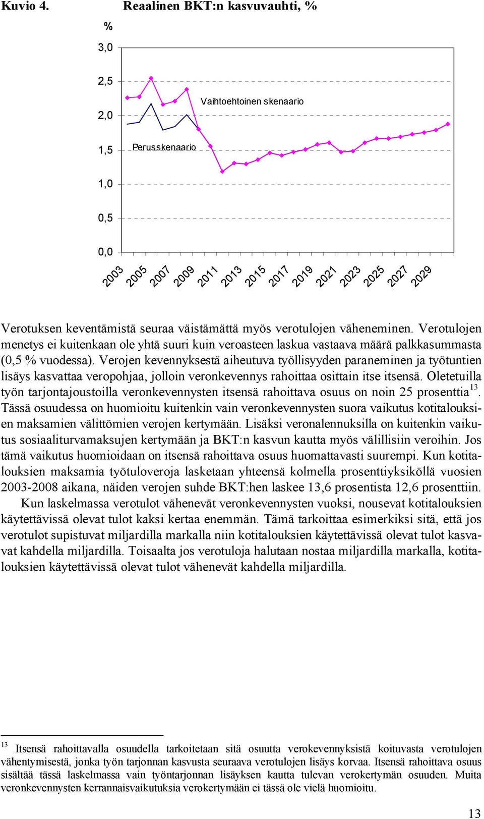 seuraa väistämättä myös verotulojen väheneminen. Verotulojen menetys ei kuitenkaan ole yhtä suuri kuin veroasteen laskua vastaava määrä palkkasummasta (0,5 % vuodessa).