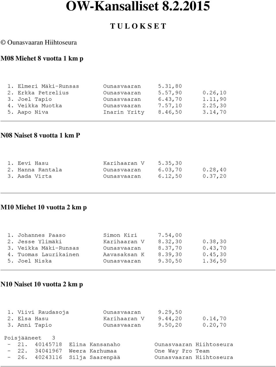 Hanna Rantala Ounasvaaran 6.03,70 0.28,40 3. Aada Virta Ounasvaaran 6.12,50 0.37,20 M10 Miehet 10 vuotta 2 km p 1. Johannes Paaso Simon Kiri 7.54,00 2. Jesse Ylimäki Karihaaran V 8.32,30 0.38,30 3.