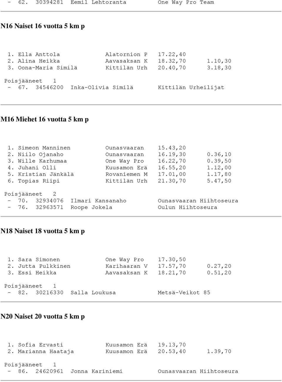 Wille Karhumaa One Way Pro 16.22,70 0.39,50 4. Juhani Olli Kuusamon Erä 16.55,20 1.12,00 5. Kristian Jänkälä Rovaniemen M 17.01,00 1.17,80 6. Topias Riipi Kittilän Urh 21.30,70 5.47,50-70.