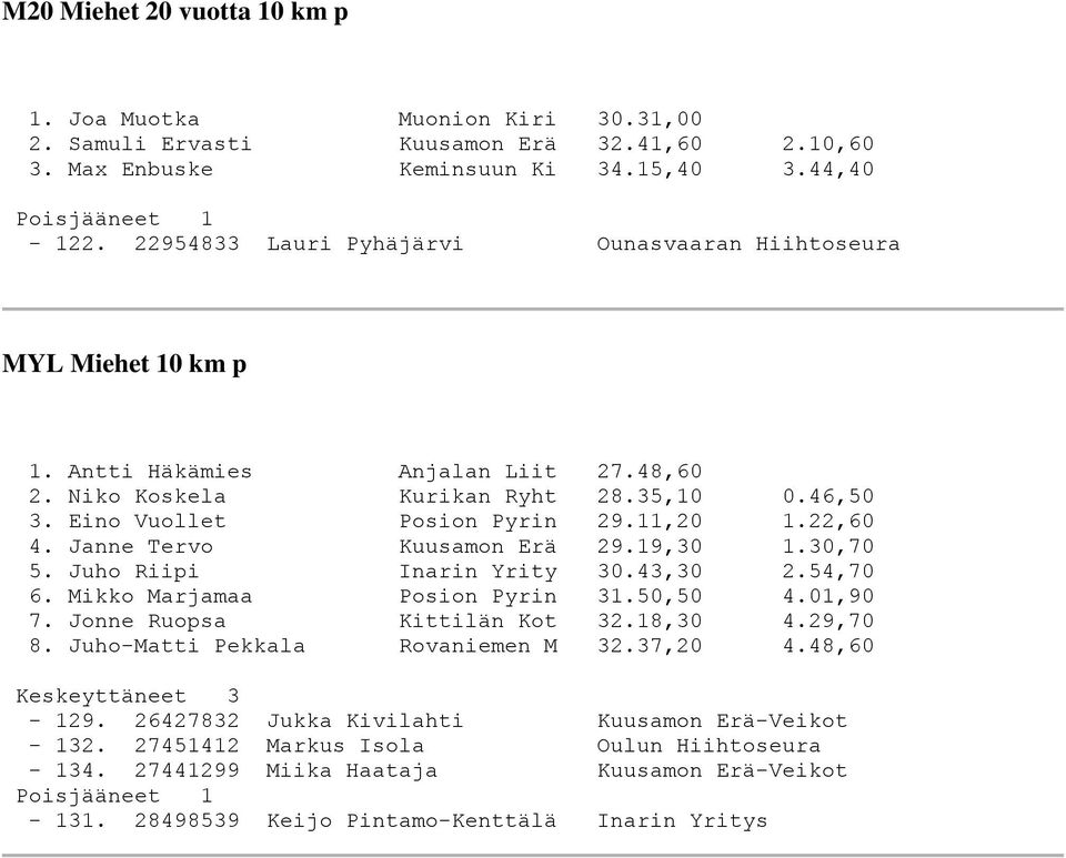 22,60 4. Janne Tervo Kuusamon Erä 29.19,30 1.30,70 5. Juho Riipi Inarin Yrity 30.43,30 2.54,70 6. Mikko Marjamaa Posion Pyrin 31.50,50 4.01,90 7. Jonne Ruopsa Kittilän Kot 32.18,30 4.29,70 8.