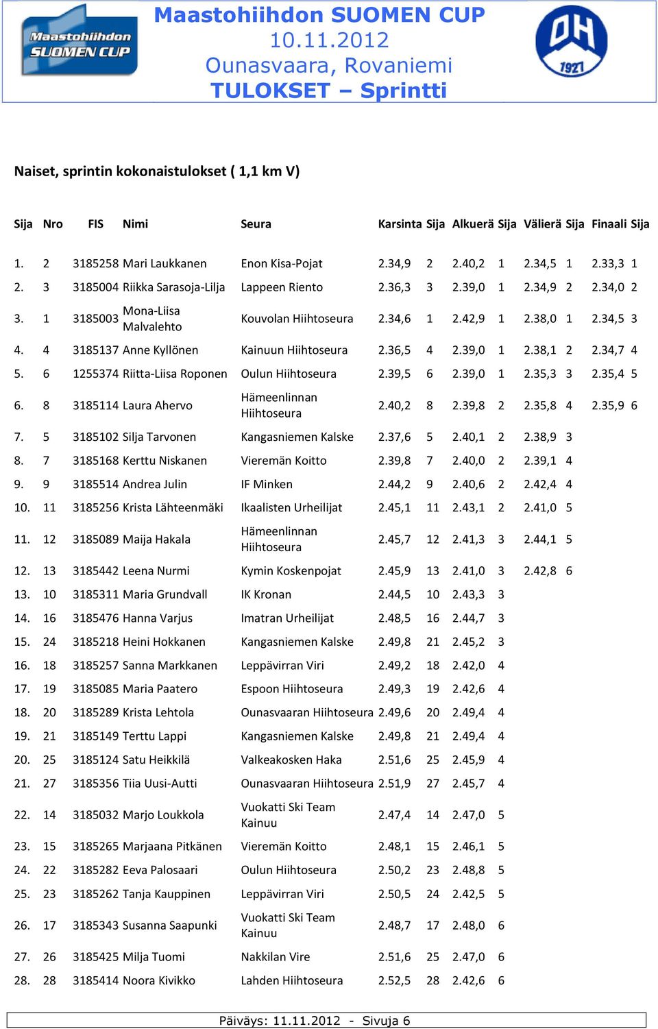 4 3185137 Anne Kyllönen n 2.36,5 4 2.39,0 1 2.38,1 2 2.34,7 4 5. 6 1255374 Riitta-Liisa Roponen Oulun 2.39,5 6 2.39,0 1 2.35,3 3 2.35,4 5 6. 8 3185114 Laura Ahervo Hämeenlinnan 2.40,2 8 2.39,8 2 2.