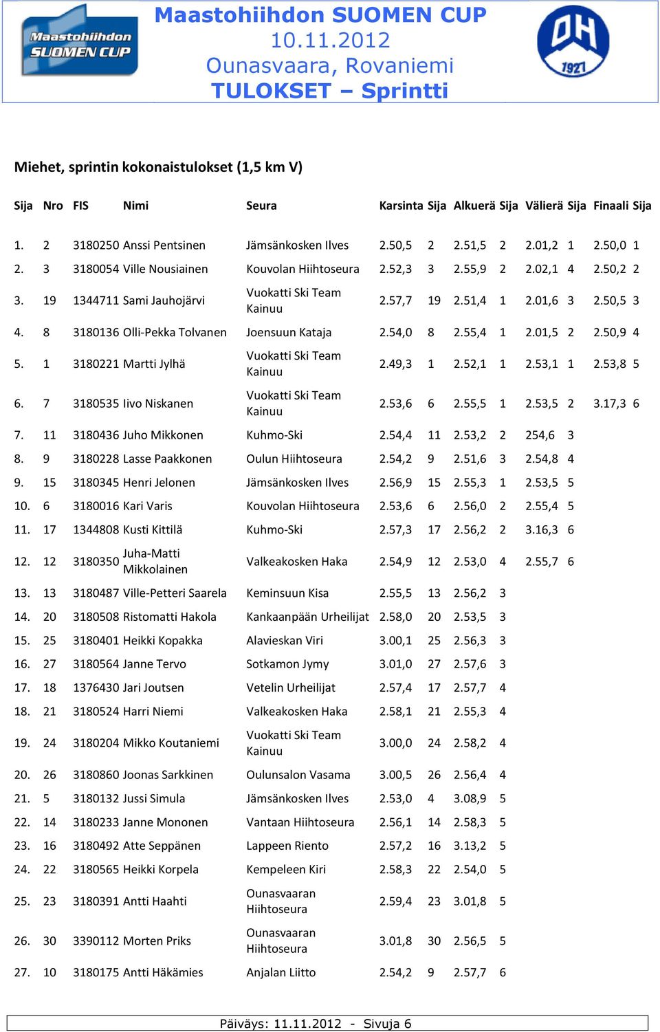 54,0 8 2.55,4 1 2.01,5 2 2.50,9 4 5. 1 3180221 Martti Jylhä 6. 7 3180535 Iivo Niskanen 2.49,3 1 2.52,1 1 2.53,1 1 2.53,8 5 2.53,6 6 2.55,5 1 2.53,5 2 3.17,3 6 7. 11 3180436 Juho Mikkonen Kuhmo-Ski 2.