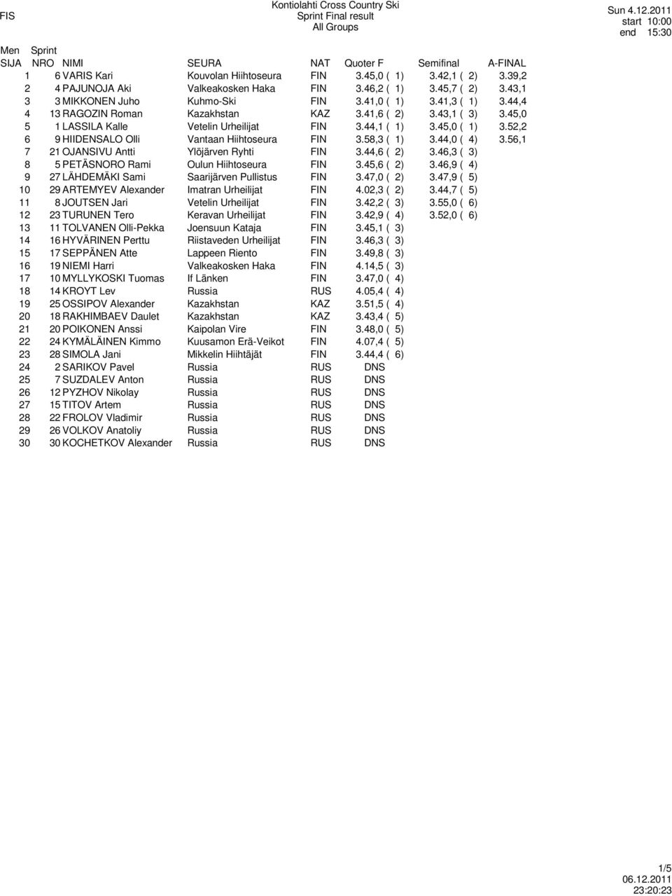 58,3 ( 1) 3.44,0 ( 4) 3.56,1 7 21 OJANSIVU Antti Ylöjärven Ryhti FIN 3.44,6 ( 2) 3.46,3 ( 3) 8 5 PETÄSNORO Rami Oulun Hiihtoseura FIN 3.45,6 ( 2) 3.