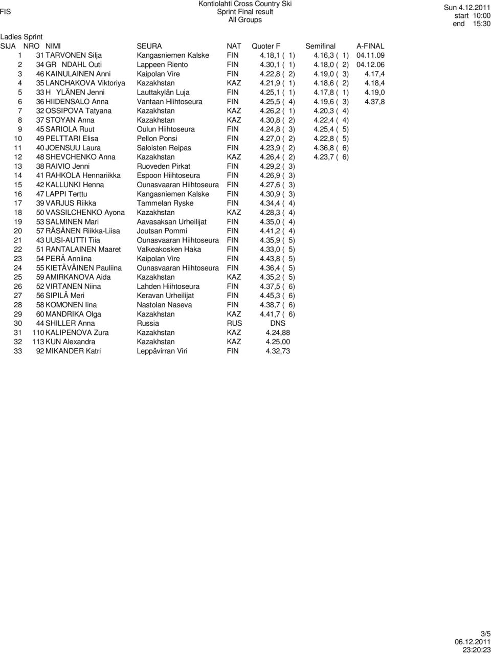 25,1 ( 1) 4.17,8 ( 1) 4.19,0 6 36 HIIDENSALO Anna Vantaan Hiihtoseura FIN 4.25,5 ( 4) 4.19,6 ( 3) 4.37,8 7 32 OSSIPOVA Tatyana Kazakhstan KAZ 4.26,2 ( 1) 4.20,3 ( 4) 8 37 STOYAN Anna Kazakhstan KAZ 4.