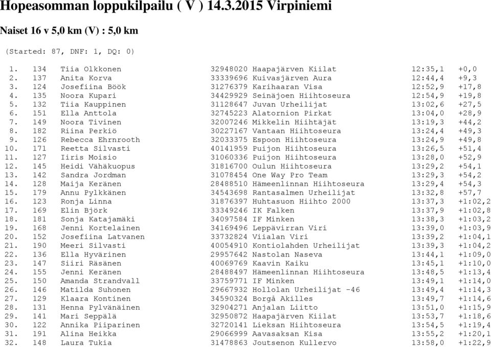 132 Tiia Kauppinen 31128647 Juvan Urheilijat 13:02,6 +27,5 6. 151 Ella Anttola 32745223 Alatornion Pirkat 13:04,0 +28,9 7. 149 Noora Tivinen 32007246 Mikkelin Hiihtäjät 13:19,3 +44,2 8.