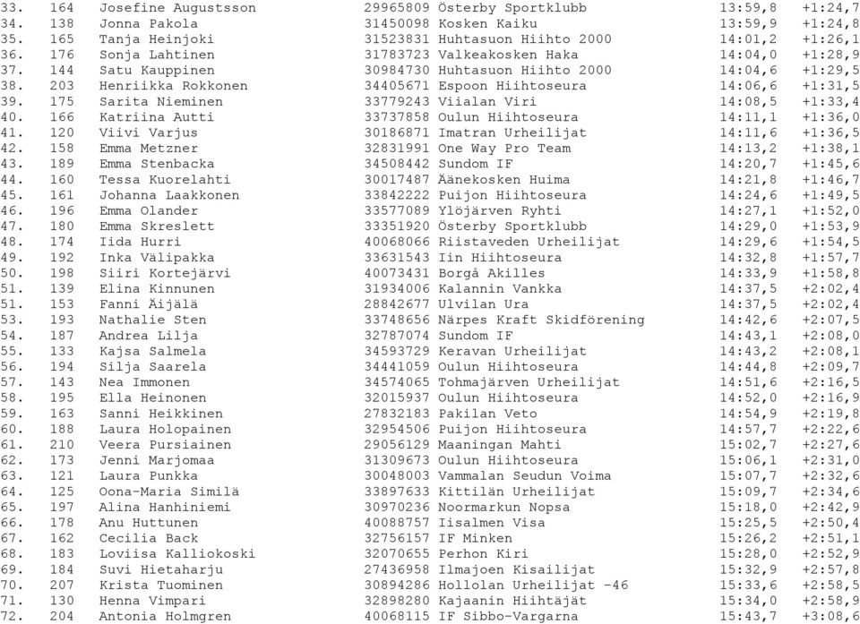 144 Satu Kauppinen 30984730 Huhtasuon Hiihto 2000 14:04,6 +1:29,5 38. 203 Henriikka Rokkonen 34405671 Espoon Hiihtoseura 14:06,6 +1:31,5 39.