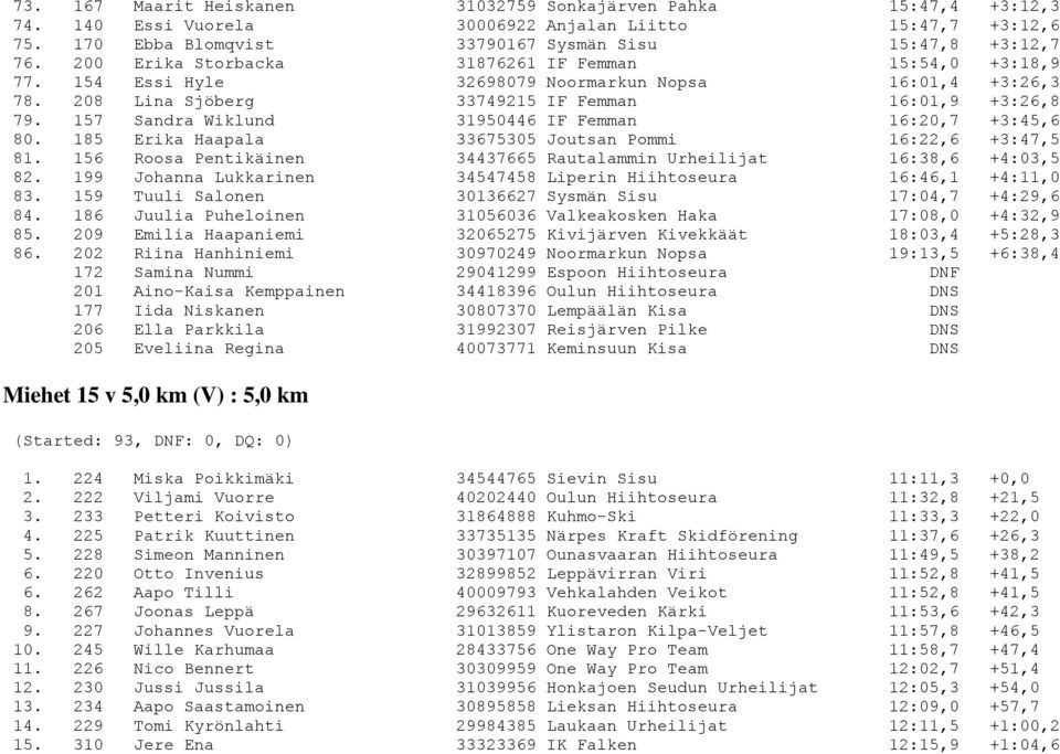 157 Sandra Wiklund 31950446 IF Femman 16:20,7 +3:45,6 80. 185 Erika Haapala 33675305 Joutsan Pommi 16:22,6 +3:47,5 81. 156 Roosa Pentikäinen 34437665 Rautalammin Urheilijat 16:38,6 +4:03,5 82.
