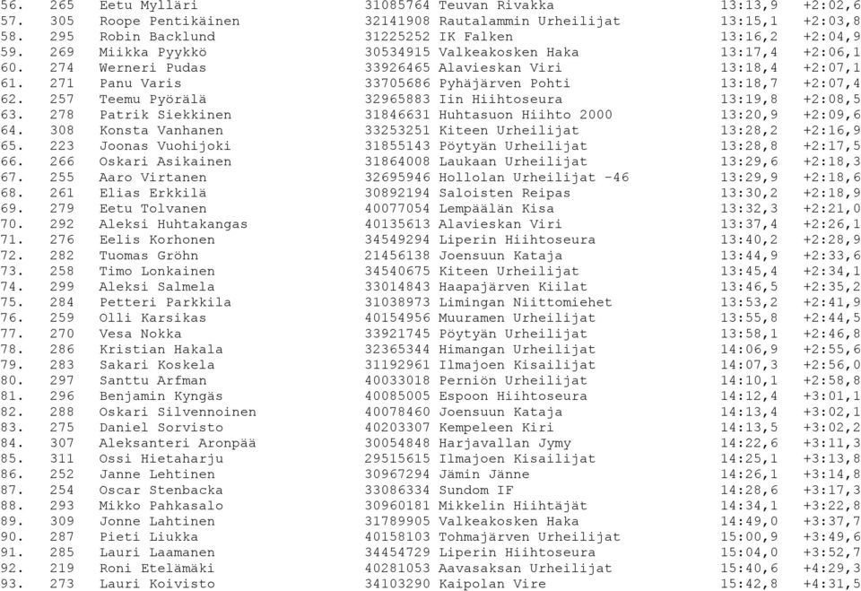 257 Teemu Pyörälä 32965883 Iin Hiihtoseura 13:19,8 +2:08,5 63. 278 Patrik Siekkinen 31846631 Huhtasuon Hiihto 2000 13:20,9 +2:09,6 64.