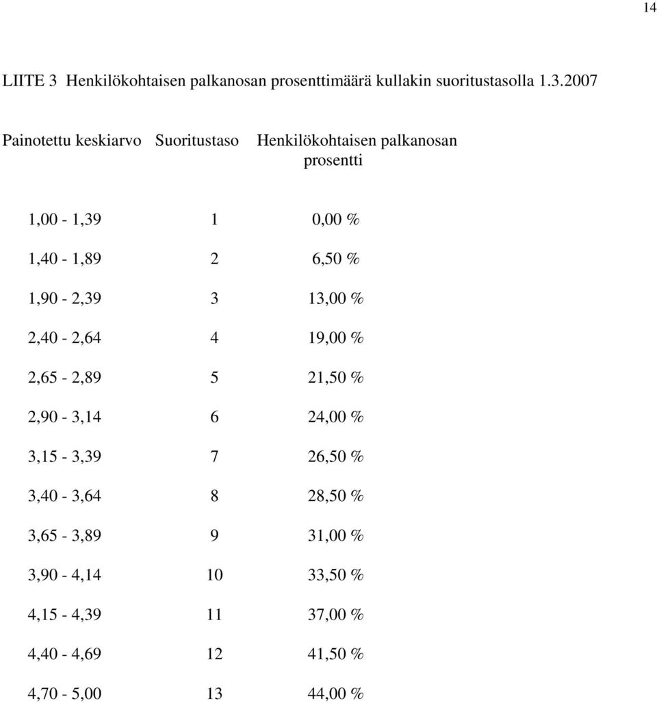 2007 Painotettu keskiarvo Suoritustaso Henkilökohtaisen palkanosan prosentti 1,00-1,39 1 0,00 % 1,40-1,89