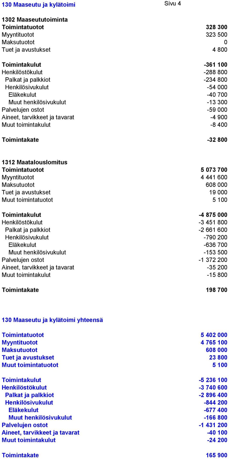 800 1312 Maatalouslomitus Toimintatuotot 5 073 700 Myyntituotot 4 441 600 Maksutuotot 608 000 Tuet ja avustukset 19 000 Muut toimintatuotot 5 100 Toimintakulut -4 875 000 Henkilöstökulut -3 451 800