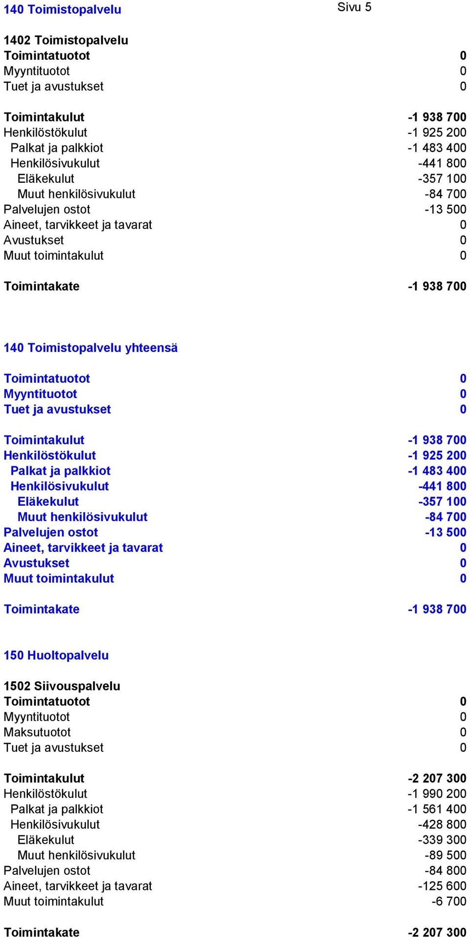 Toimintakulut -1 938 700 Henkilöstökulut -1 925 200 Palkat ja palkkiot -1 483 400 Henkilösivukulut -441 800 Eläkekulut -357 100 Muut henkilösivukulut -84 700 Palvelujen ostot -13 500 Aineet,