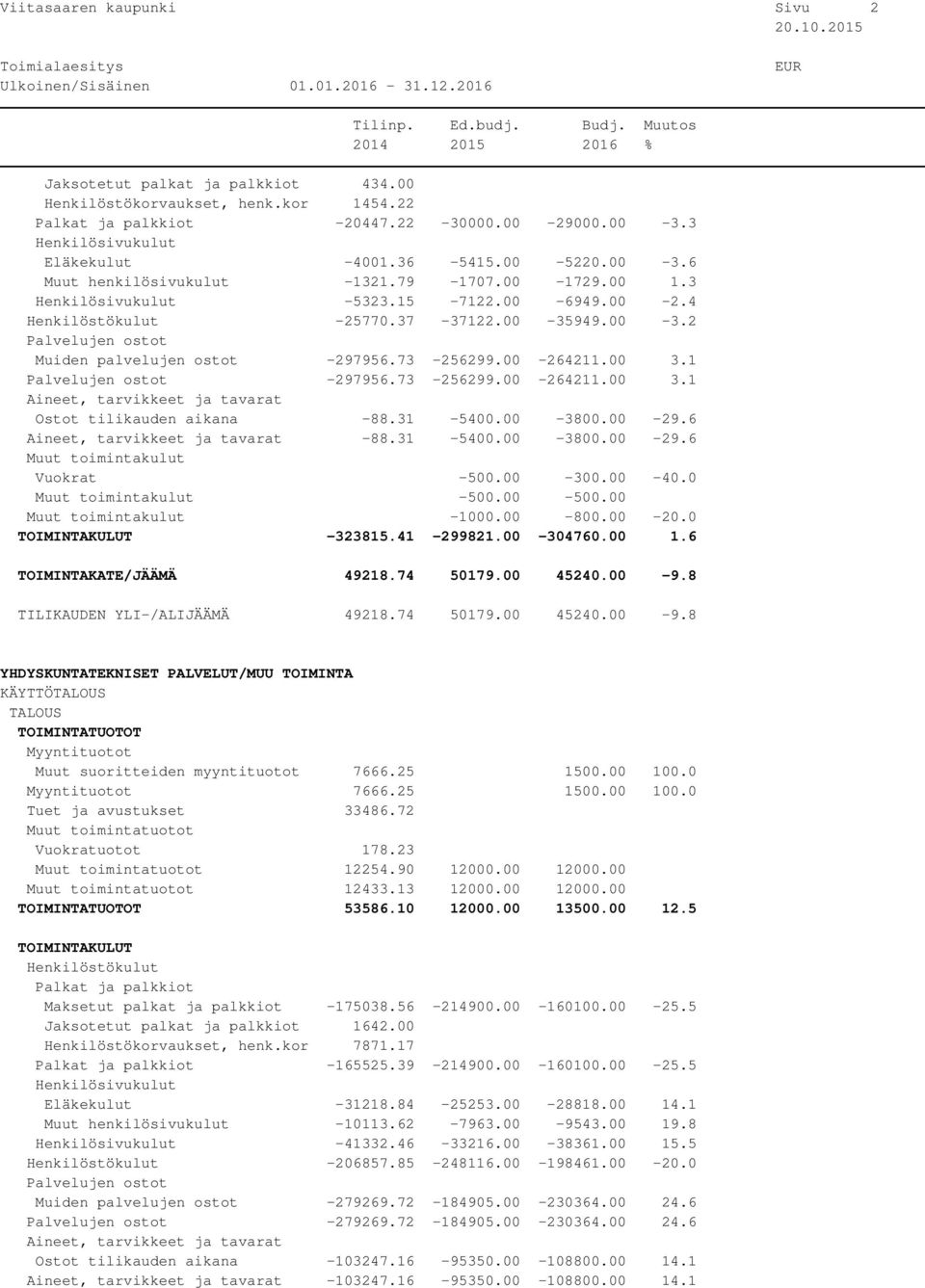 31-5400.00-3800.00-29.6-88.31-5400.00-3800.00-29.6 Vuokrat -500.00-300.00-40.0-500.00-500.00-1000.00-800.00-20.0-323815.41-299821.00-304760.00 1.6 TOIMINTAKATE/JÄÄMÄ 49218.74 50179.00 45240.00-9.
