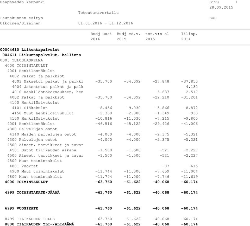 006 4340 Muiden palvelujen ostot -4.000-4.000-2.375-5.321-4.000-4.000-2.375-5.321 4501 Ostot tilikauden aikana -1.500-1.500-521 -2.227-1.500-1.500-521 -2.227 4801 Vuokrat -87-615 4900 Muut toimintakulut -11.