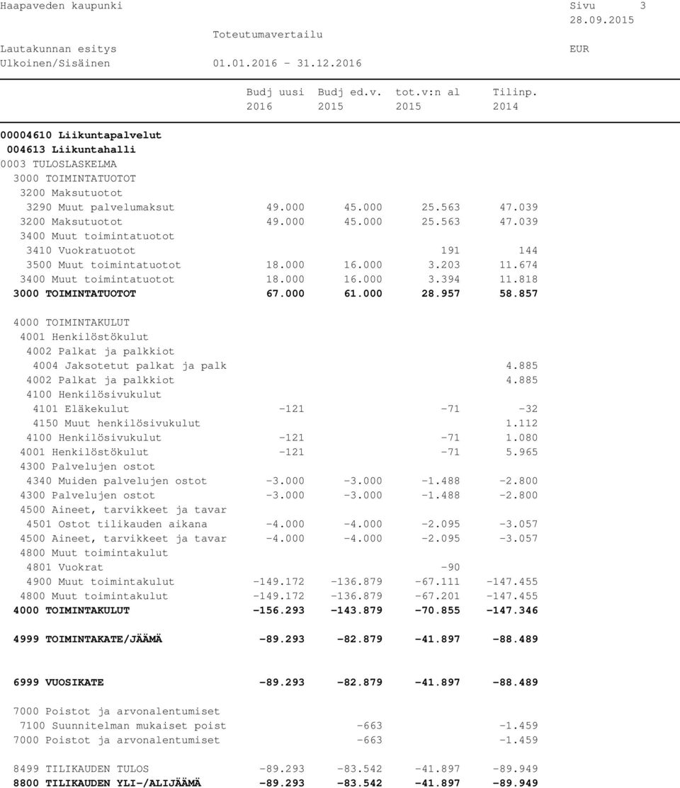 885 4101 Eläkekulut -121-71 -32 4150 Muut henkilösivukulut 1.112-121 -71 1.080-121 -71 5.965 4340 Muiden palvelujen ostot -3.000-3.000-1.488-2.800-3.000-3.000-1.488-2.800 4501 Ostot tilikauden aikana -4.