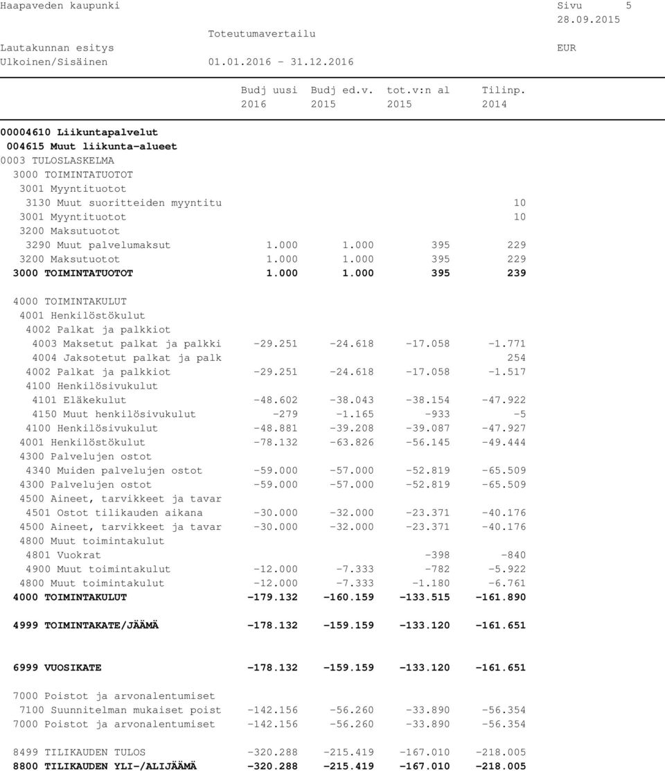 043-38.154-47.922 4150 Muut henkilösivukulut -279-1.165-933 -5-48.881-39.208-39.087-47.927-78.132-63.826-56.145-49.444 4340 Muiden palvelujen ostot -59.000-57.000-52.819-65.