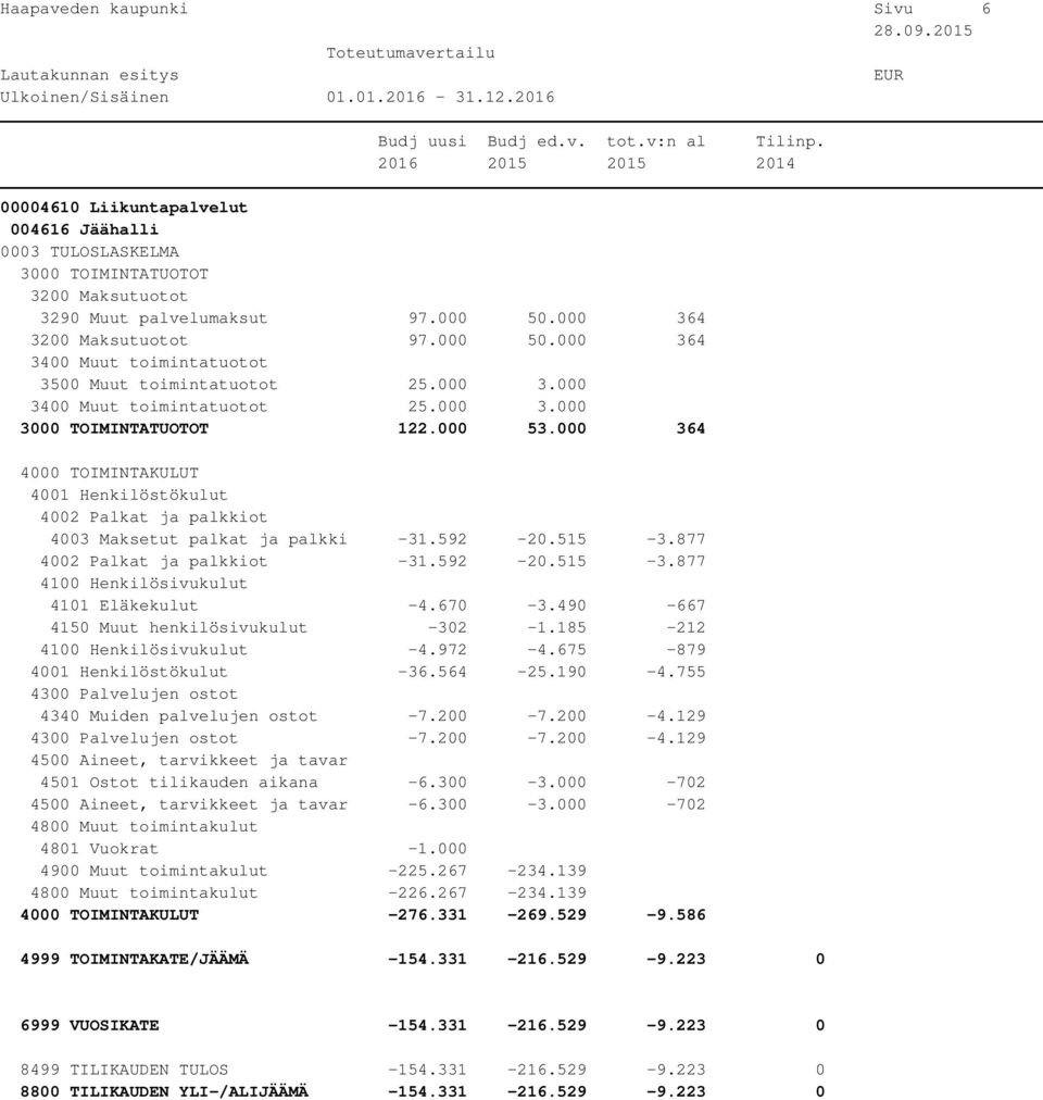 755 4340 Muiden palvelujen ostot -7.200-7.200-4.129-7.200-7.200-4.129 4501 Ostot tilikauden aikana -6.300-3.000-702 -6.300-3.000-702 4801 Vuokrat -1.000 4900 Muut toimintakulut -225.267-234.139-226.