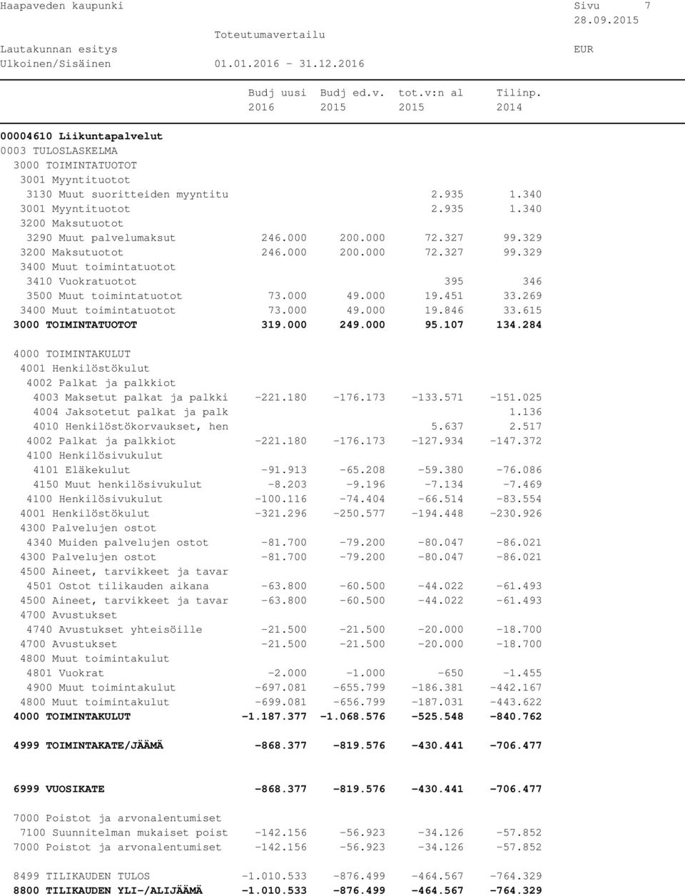 000 249.000 95.107 134.284 4003 Maksetut palkat ja palkki -221.180-176.173-133.571-151.025 4004 Jaksotetut palkat ja palk 1.136 4010 Henkilöstökorvaukset, hen 5.637 2.517-221.180-176.173-127.934-147.