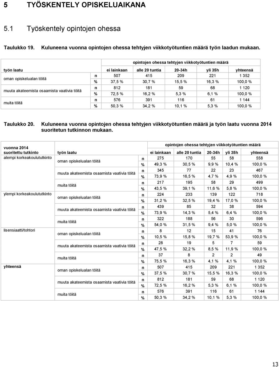 % 5,3 % 6,1 % 100,0 % n 576 391 116 61 1 144 % 50,3 % 34,2 % 10,1 % 5,3 % 100,0 % Taulukko 20.