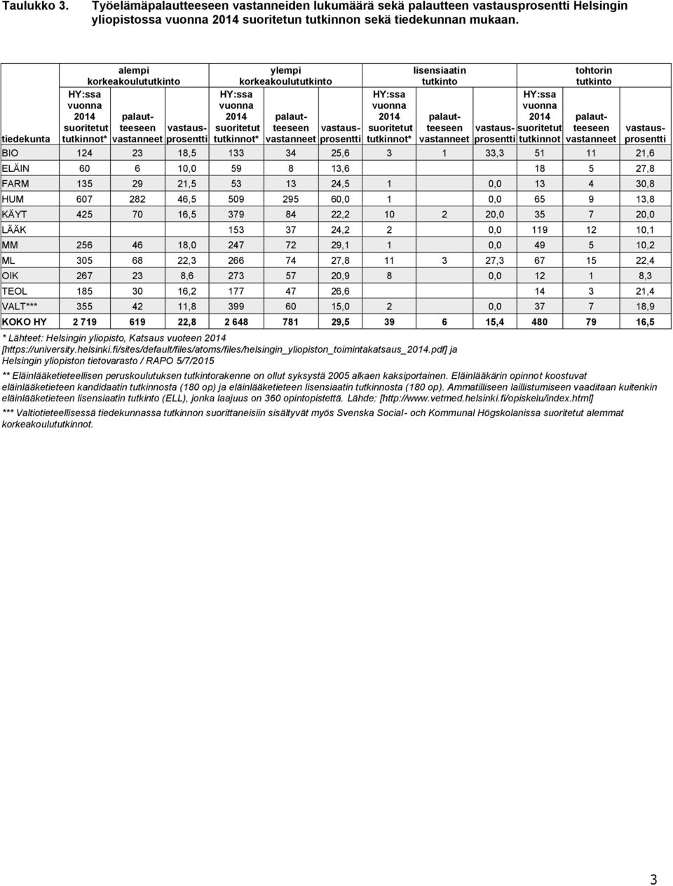 pdf] ja Helsingin yliopiston tietovarasto / RAPO 5/7/2015 tohtorin tutkinto HY:ssa HY:ssa HY:ssa HY:ssa vuonna vuonna vuonna vuonna 2014 palautteeseen 2014 palaut- 2014 palaut- 2014 palaut-